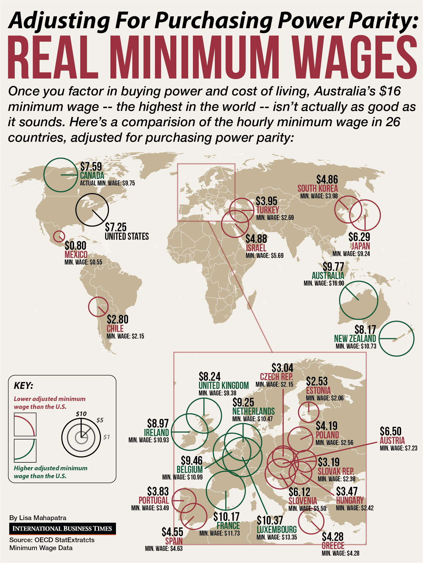 Minimum Wage And Purchasing Power Parity Only Nine Countries Have A