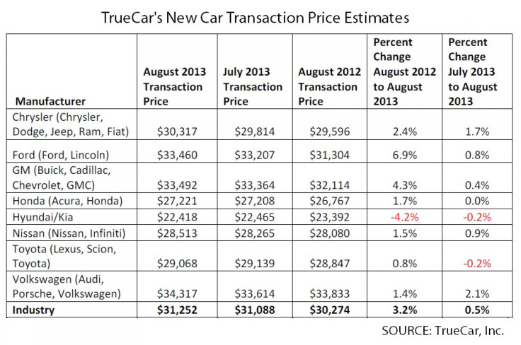 TrueCar Transaction Prices - August 2013