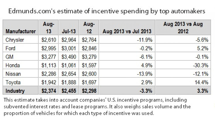 Edmunds TCI Estimate - August 2013