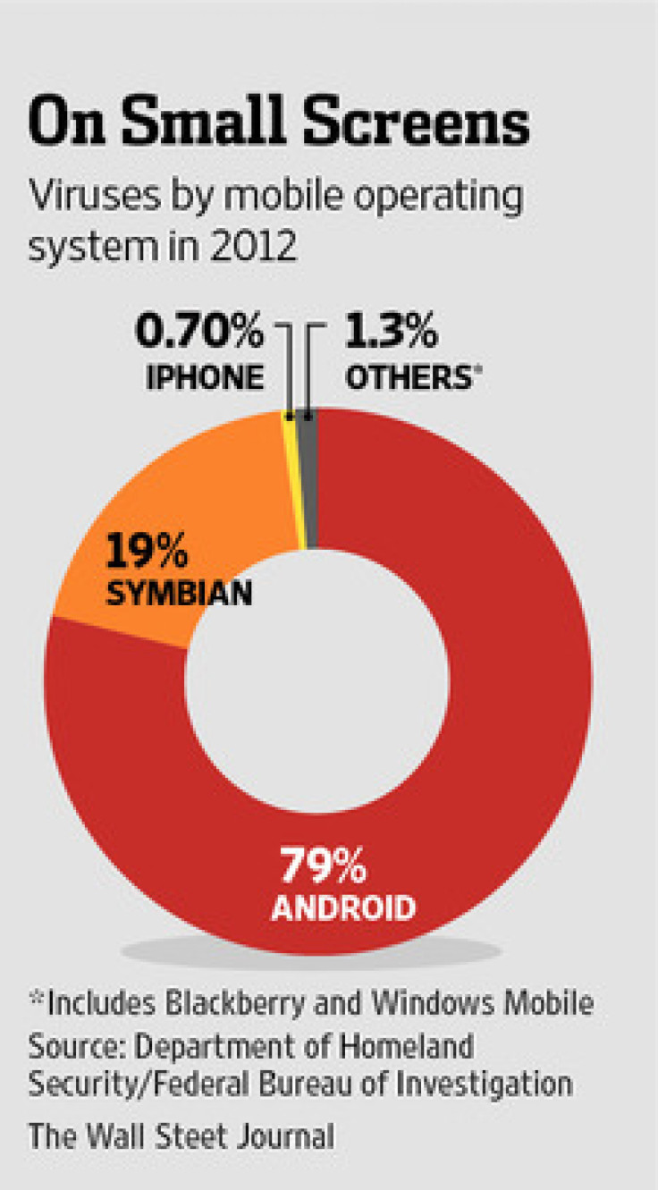 Mobile Malware