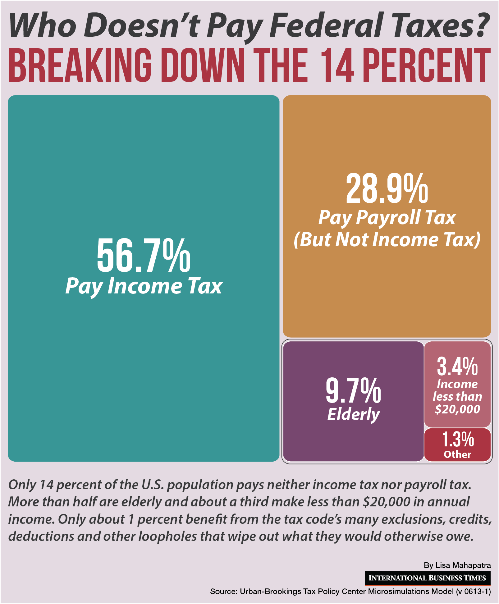 Only 14 Percent Of US Residents Don’t Pay Income Or Payroll Tax