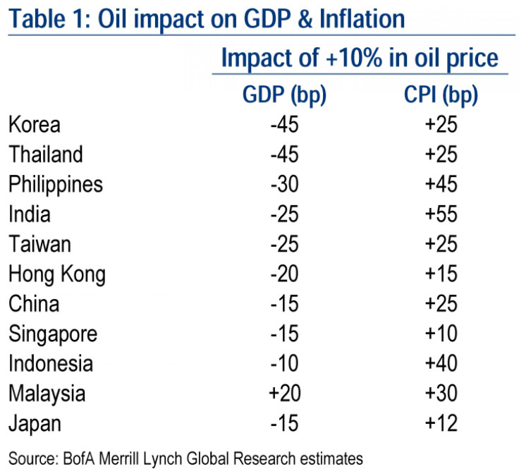 Oil impact on gdp and cpi