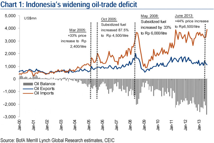 Indonesia oil trade deficit