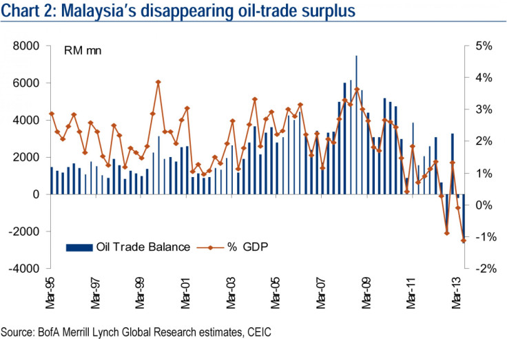 Malaysia oil trade surplus gone