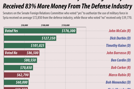 defense contributions for senators