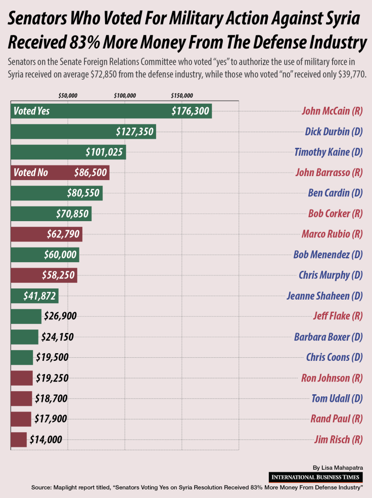 defense contributions for senators