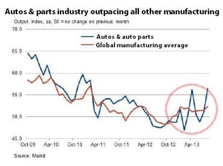 Auto manufacturing chart August 2013