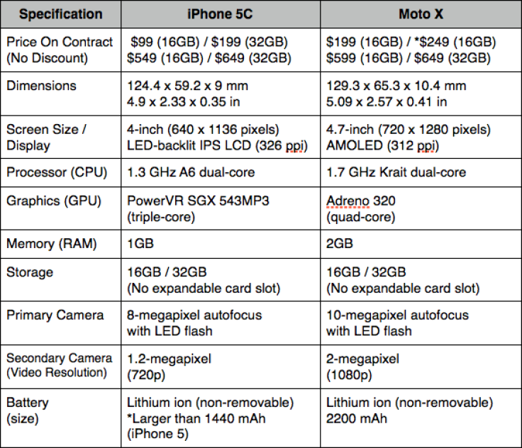 iPhone 5C versus Moto X