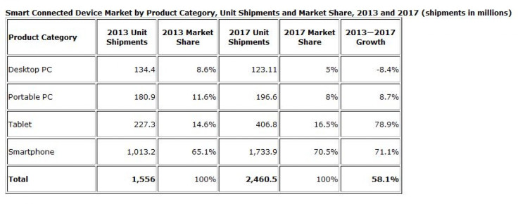 tablet-shipments-2013