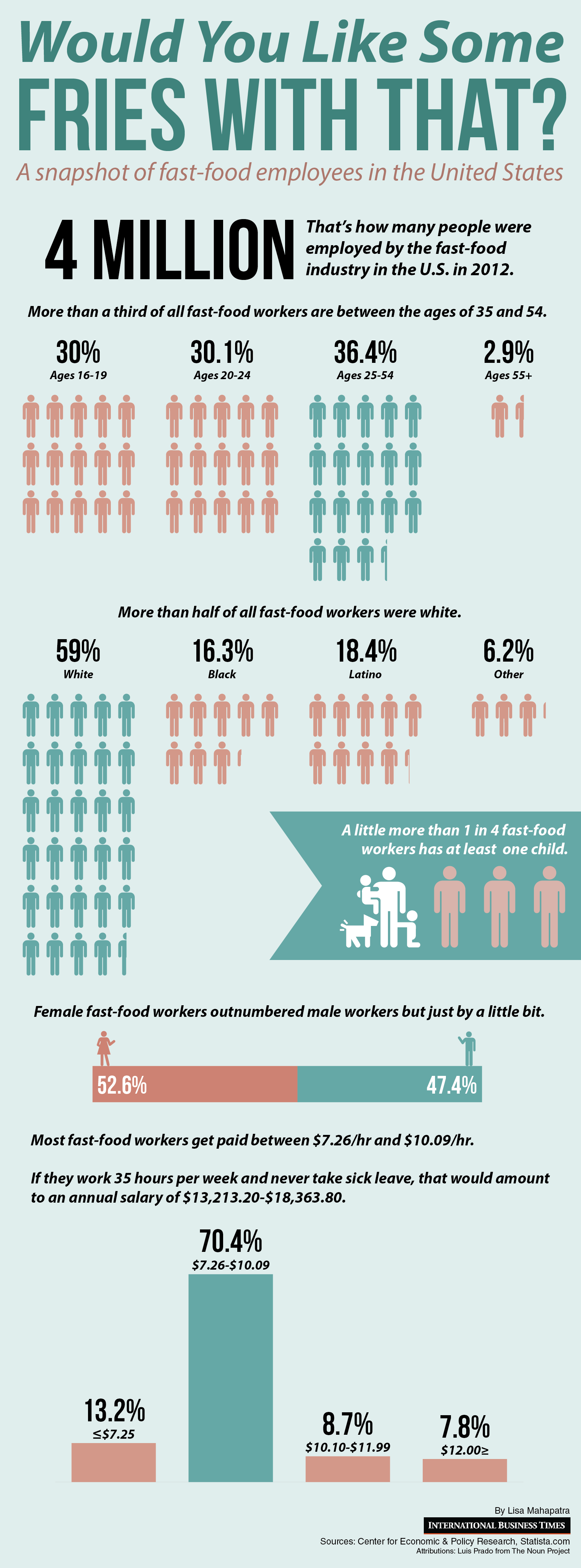 do-fast-food-workers-need-a-pay-raise-infographic-ibtimes