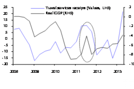 Tourism and GDP Series, Greece, Capital Economics,