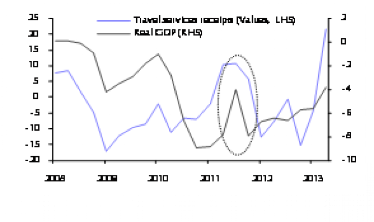 Tourism and GDP Series, Greece, Capital Economics,