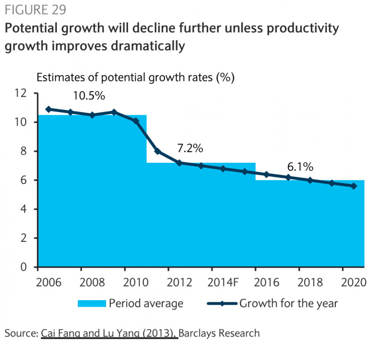 china gdp forecast