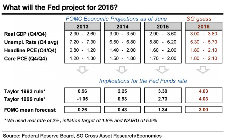 2016 forecast