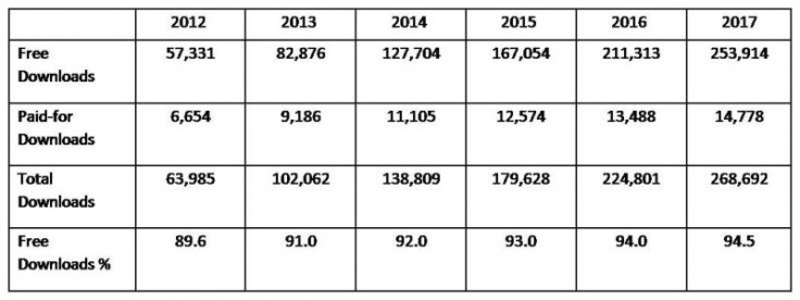 Mobile Apps Anual Download Figures