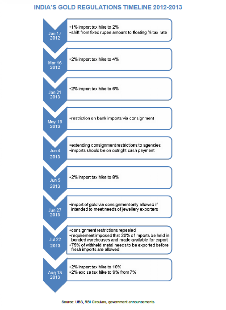 Indian Gold Gov't Regulations Timeline, UBS AG, Joni Teves Aug 14 2013 Note