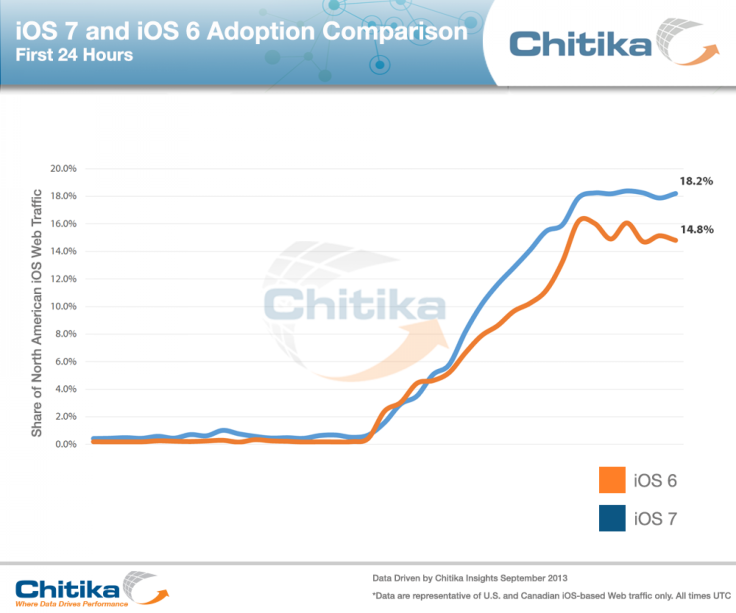 iOS_7_iOS_6_Adoption_Comparison