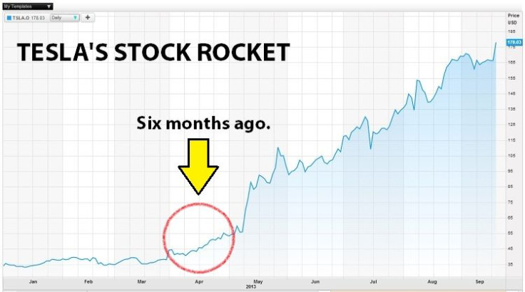 Tesla stock rise chart
