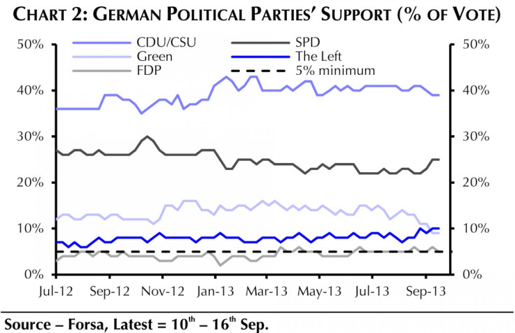 german political parties support