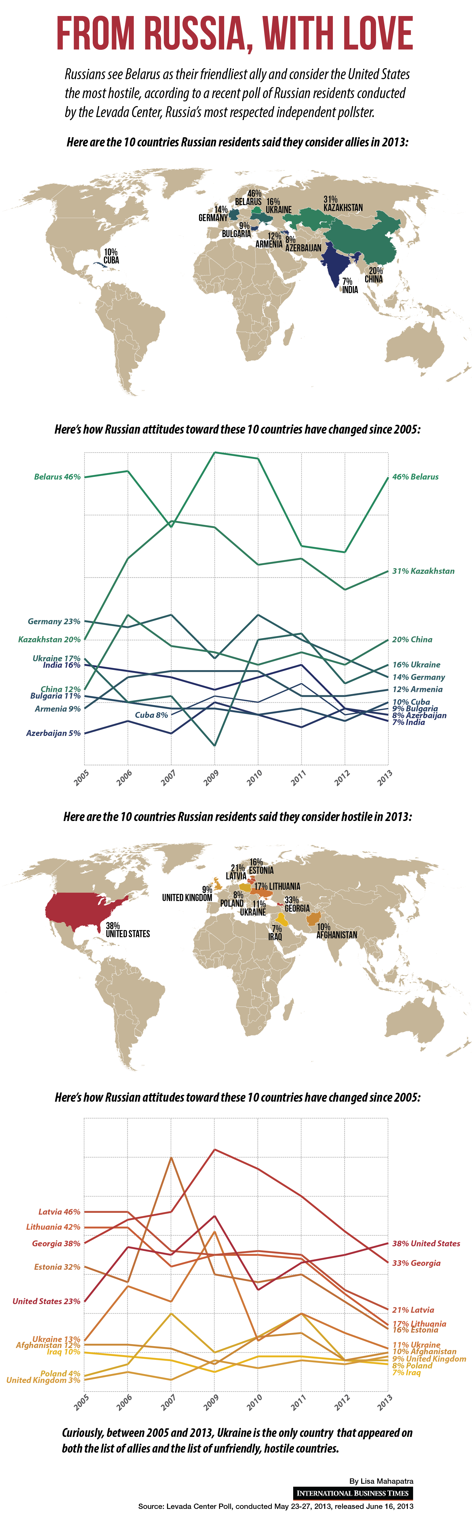 Who Are Russia s Allies And Enemies Here s How Russians View Other 