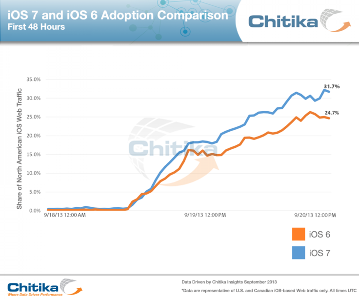 iOS7_adoption