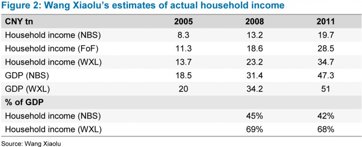 household income