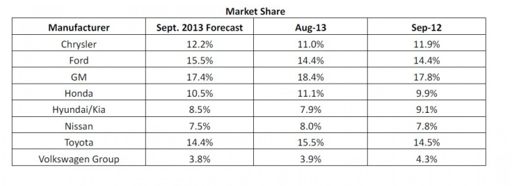 Market Share Auto companies September 2013