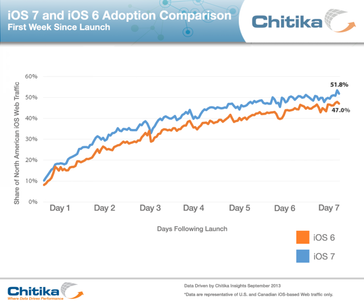 iOS 7, iOS 6 Adoption First Week Comparison
