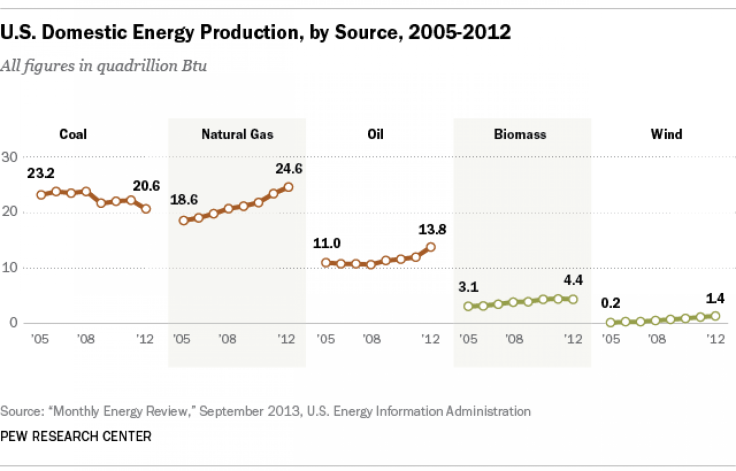  U.S. domestic energy production, 2012