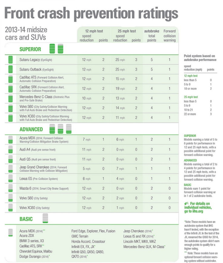 IIHS crash avoidance ratings