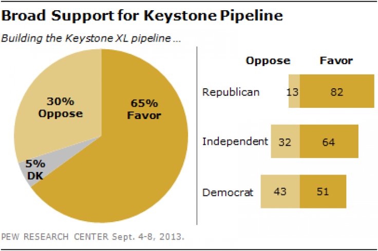 Pew Support for Keystone