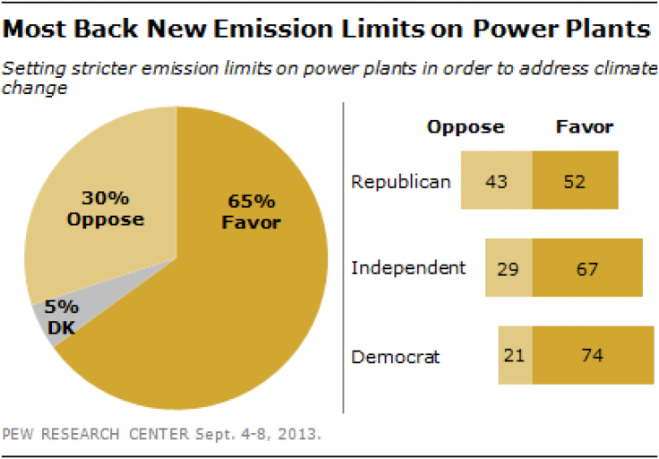 Most Back New Emission Limits on Power Plants