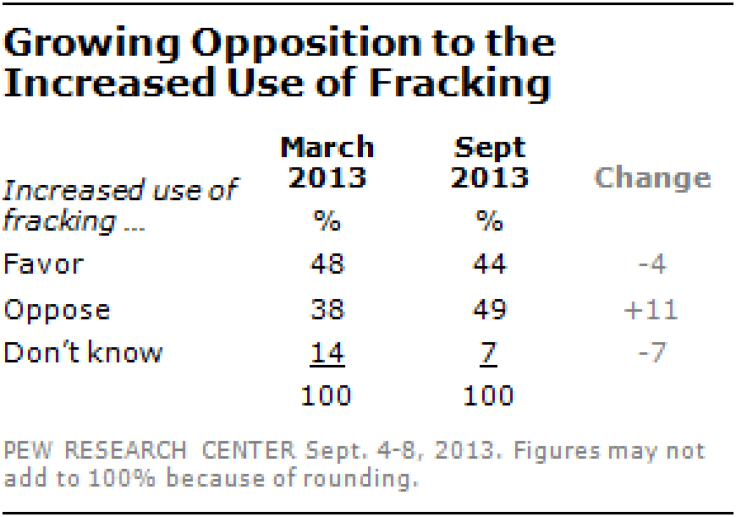 Growing Opposition to the Increased Use of Fracking