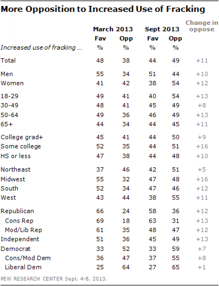 More Opposition to Increased Use of Fracking