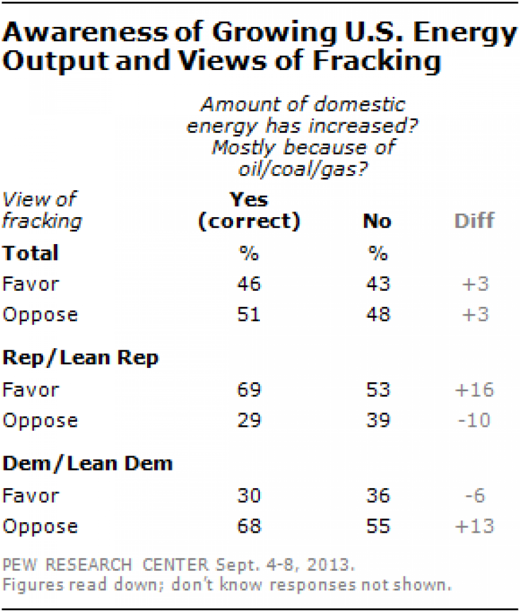 Awareness of Growing U.S. Energy Output and Views of Fracking