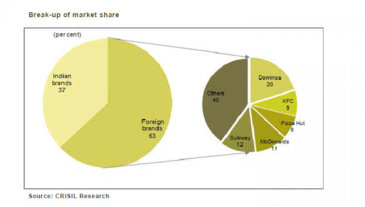 Indian Fast Food Market Share, 2013, Based On Operational Outlets, CRISIL Research Report Sept 2013