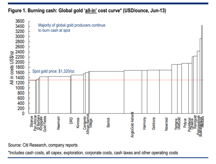 Citi Global Gold Outlook, Production Costs Report, September 2013