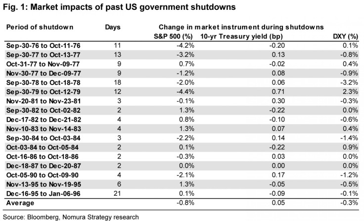 market reaction to shutdown