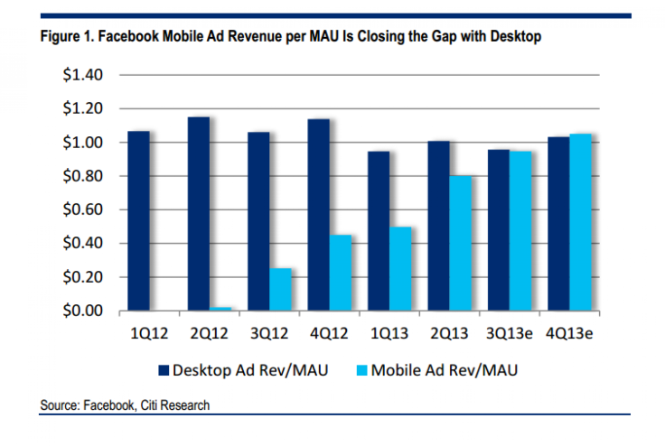 Faecbook Citi Chart