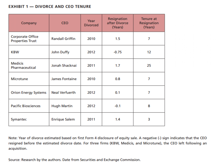 Divorce and CEO Tenure