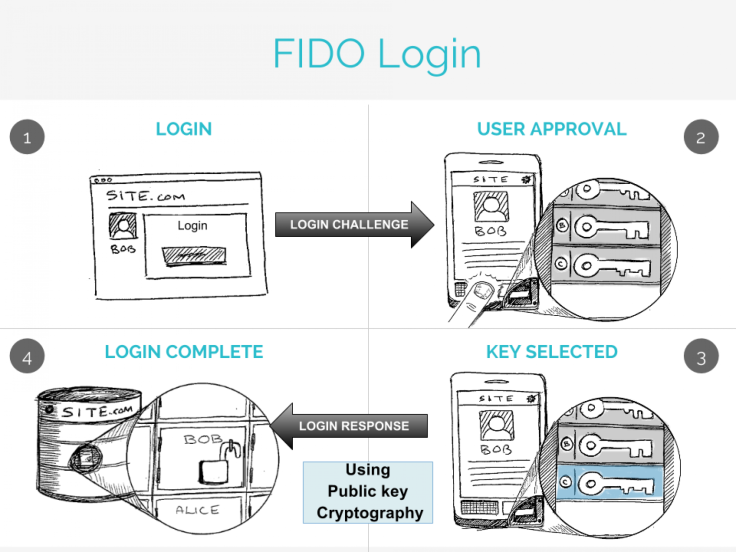 FIDO Login Slide