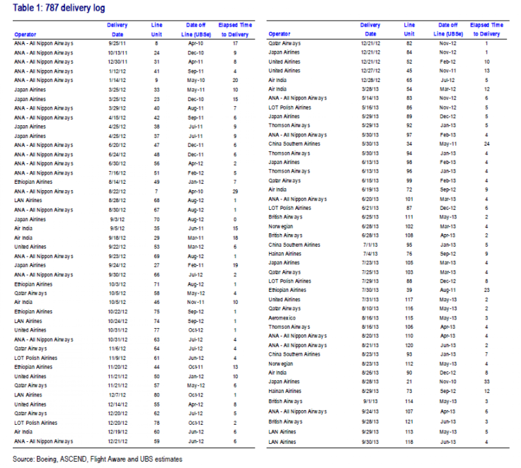 Boeing 787 Delivery Log