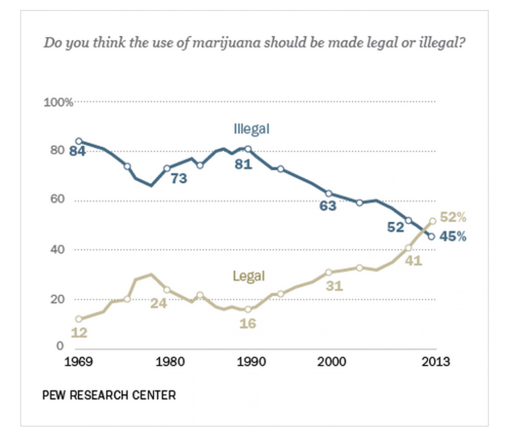 Marijuana Legalization Support, April 2013, Pew Research Center