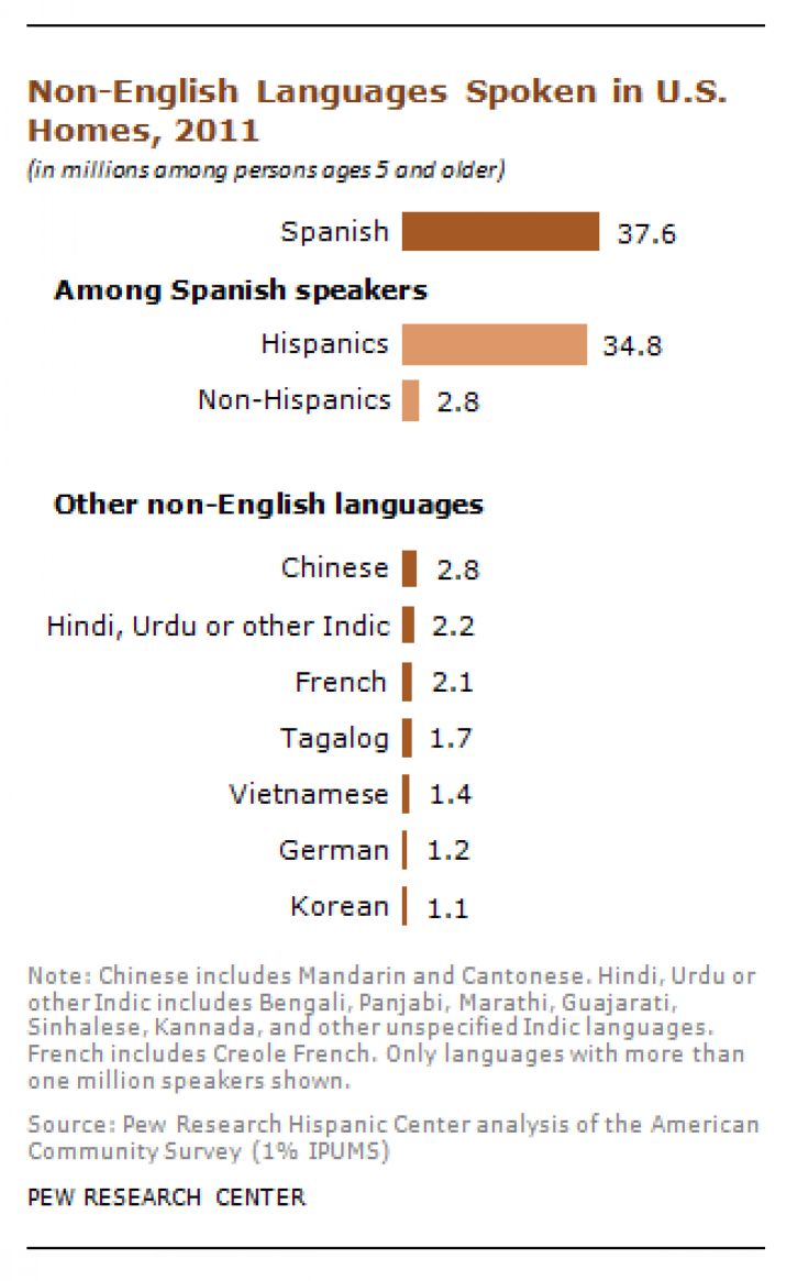 Foreign Languages Spoken in U.S. Households in 2011, Pew Research Center, August 2013