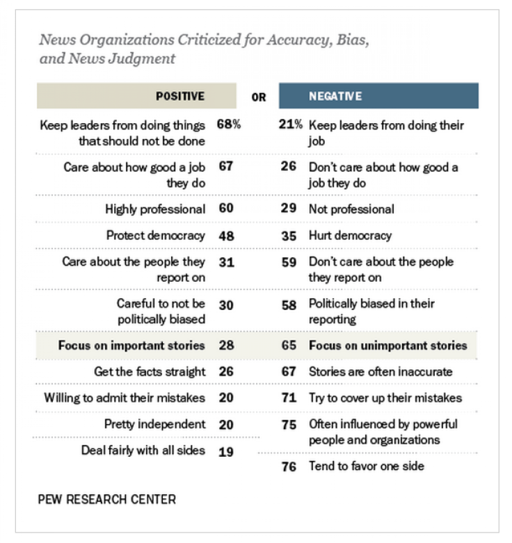 Public Opinion on News Organizations, Pew Research, Aug 2013