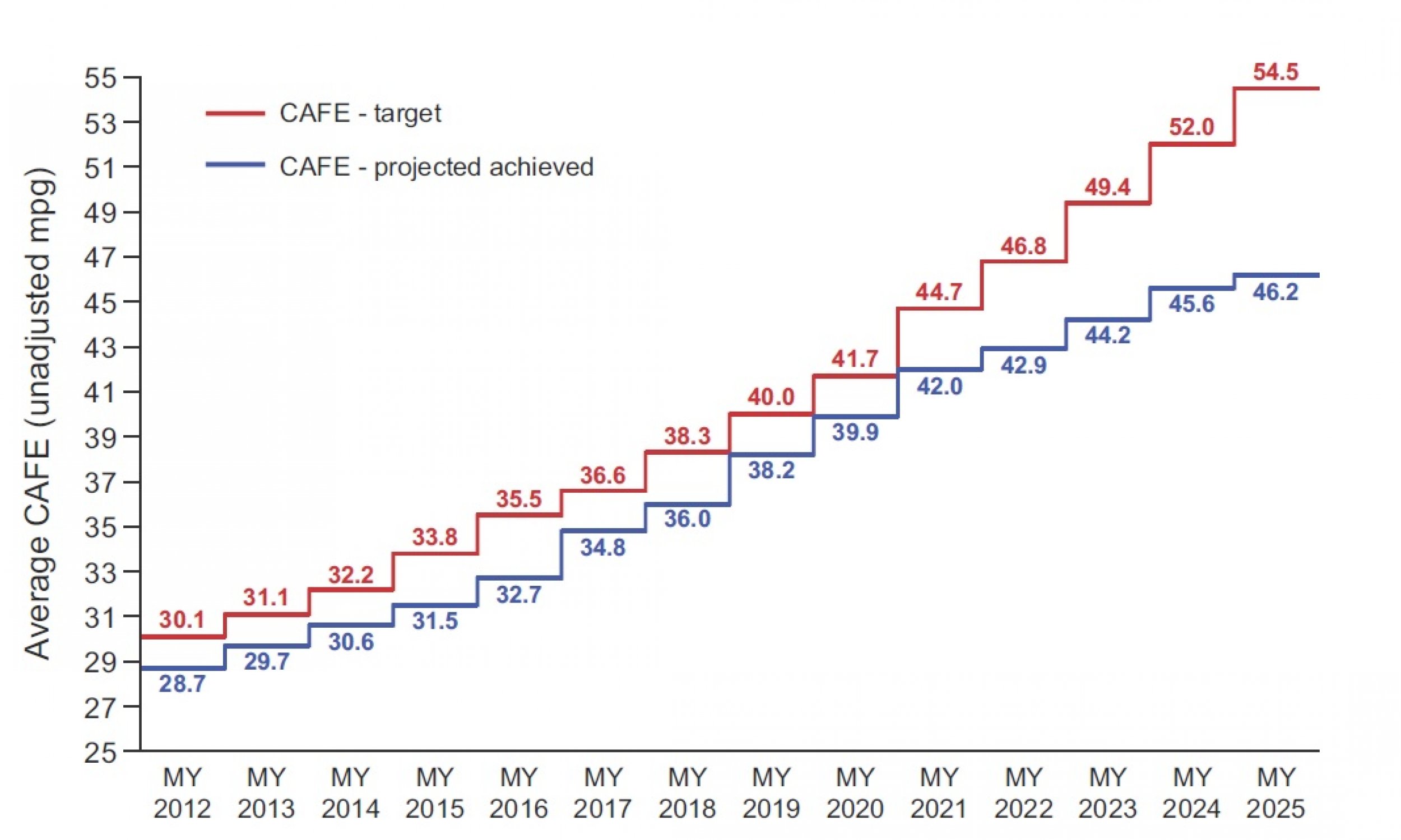 Automakers Won’t Hit US NewVehicle MPG Average Of 54.5 By 2025 Without