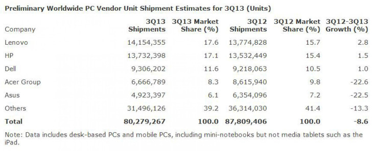 worlwide_PCsales_Gartner