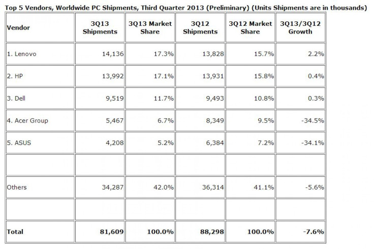 worlwide_PCsales_IDC