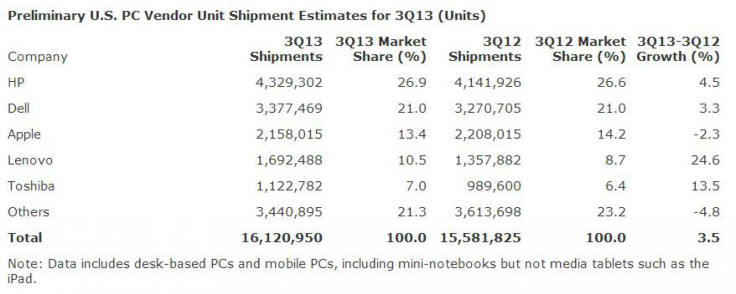 US_PCsales_Gartner