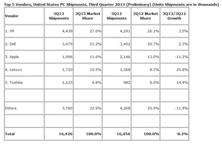 US_PCsales_IDC